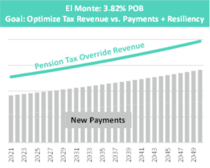 City of El Monte Pension Bond Chart